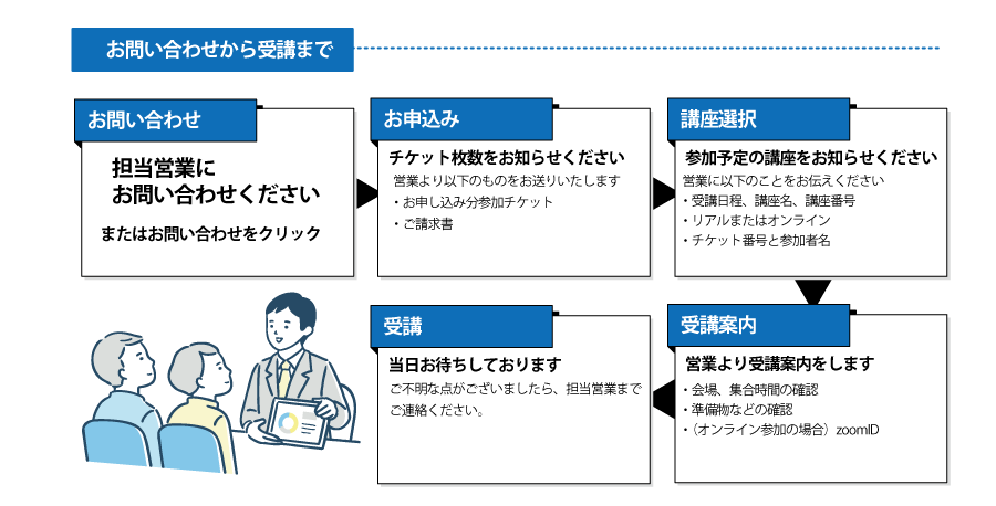 お問い合わせからお申し込みまでの流れ